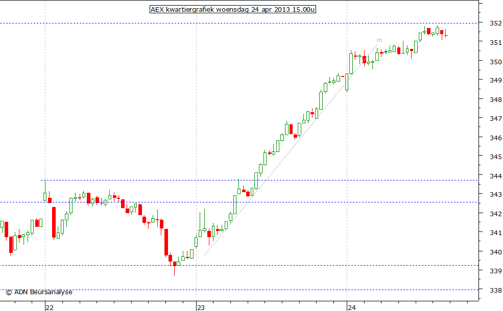 AEX kwartiergrafiek 240413 15.00u