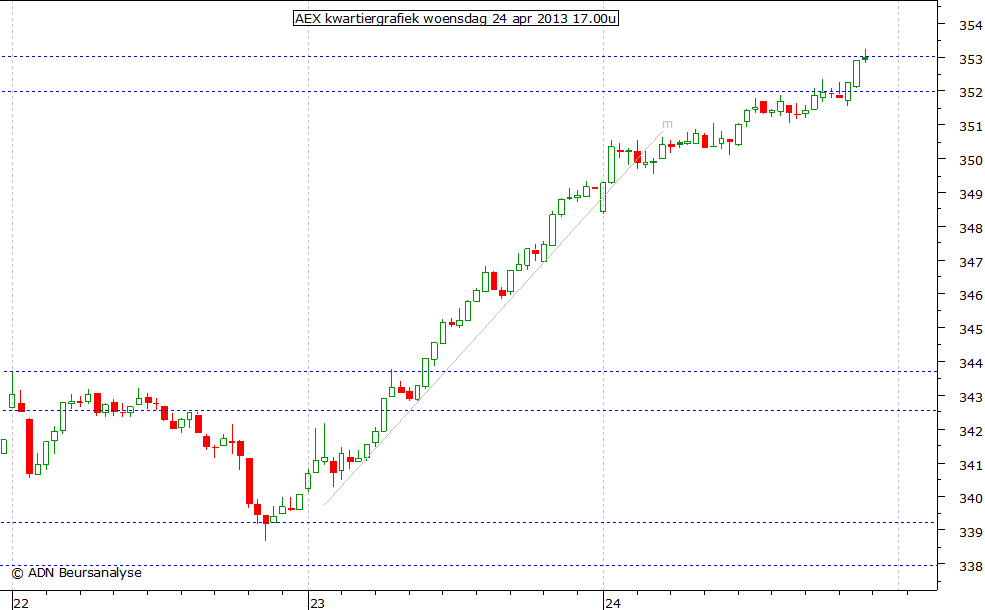 AEX kwartiergrafiek 240413 17.00u