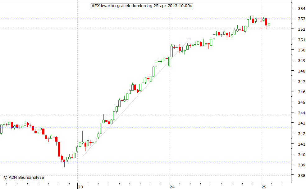 AEX kwartiergrafiek 250413 10.00u