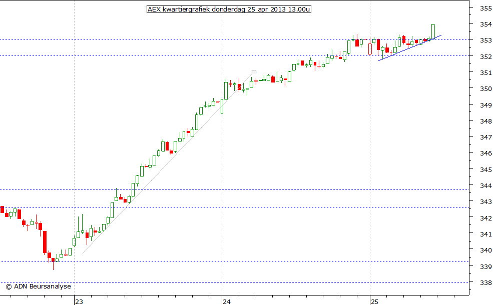 AEX kwartiergrafiek 250413 13.00u