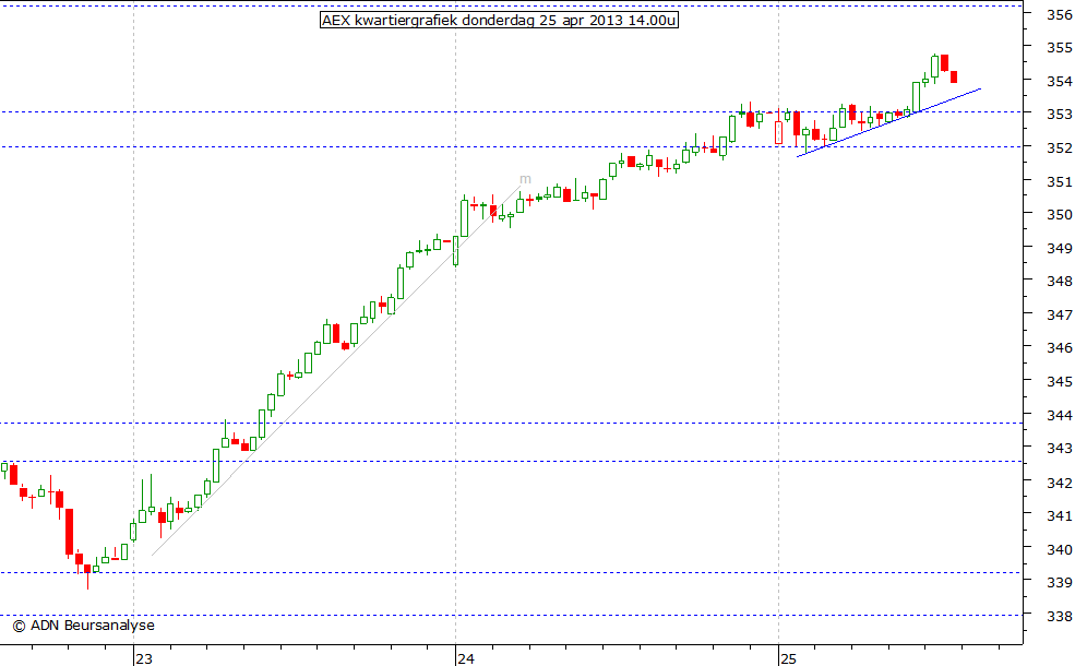 AEX kwartiergrafiek 250413 14.00u