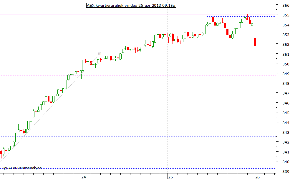 AEX kwartiergrafiek 260413 09.15u