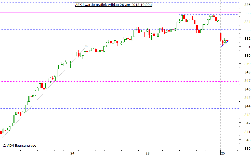 AEX kwartiergrafiek 260413 10.00u