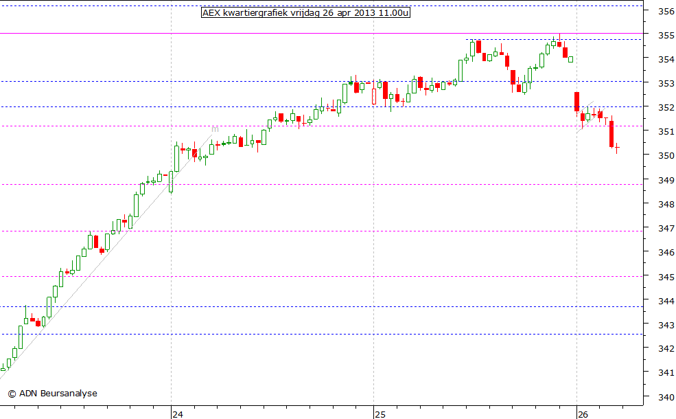 AEX kwartiergrafiek 260413 11.00