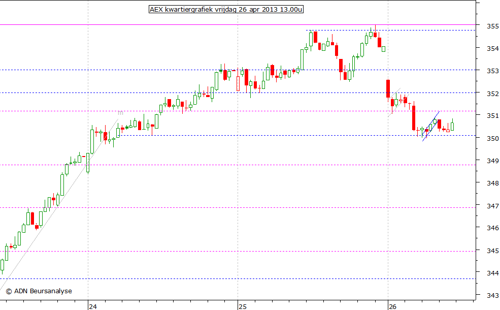 AEX kwartiergrafiek 260413 13.00u