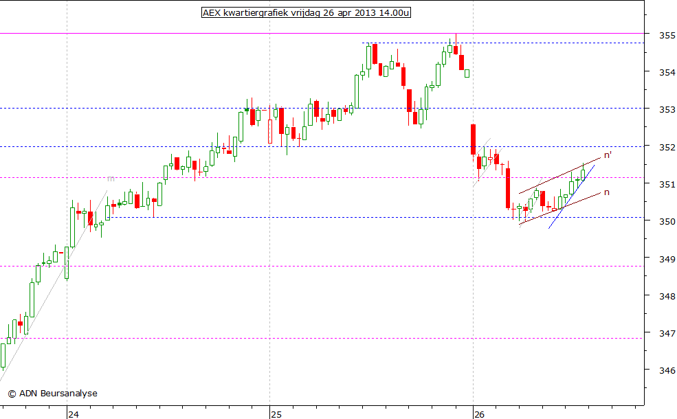 AEX kwartiergrafiek 260413 14.00u