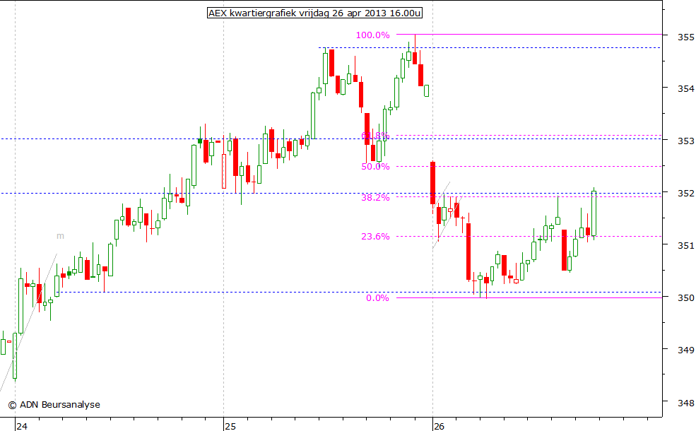 AEX kwartiergrafiek 260413 16.00u