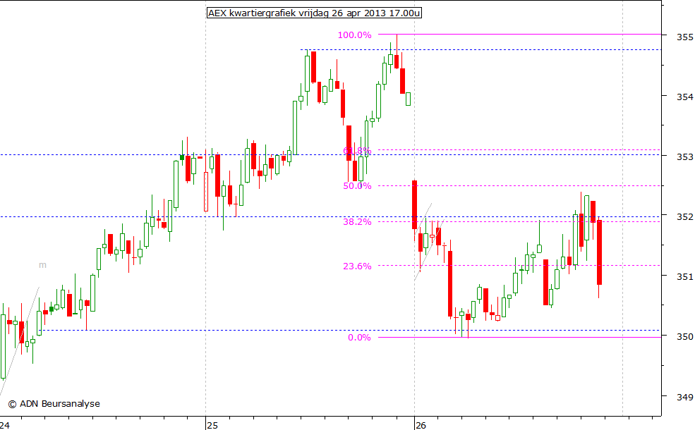 AEX kwartiergrafiek 260413 17.00u