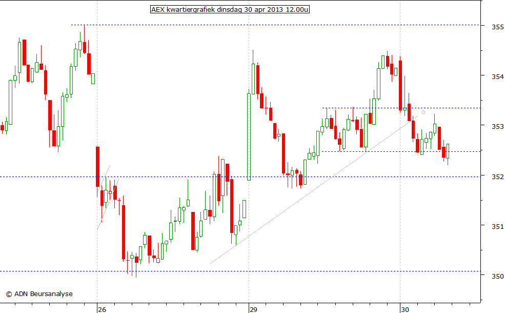 AEX kwartiergrafiek 300413 12.00u