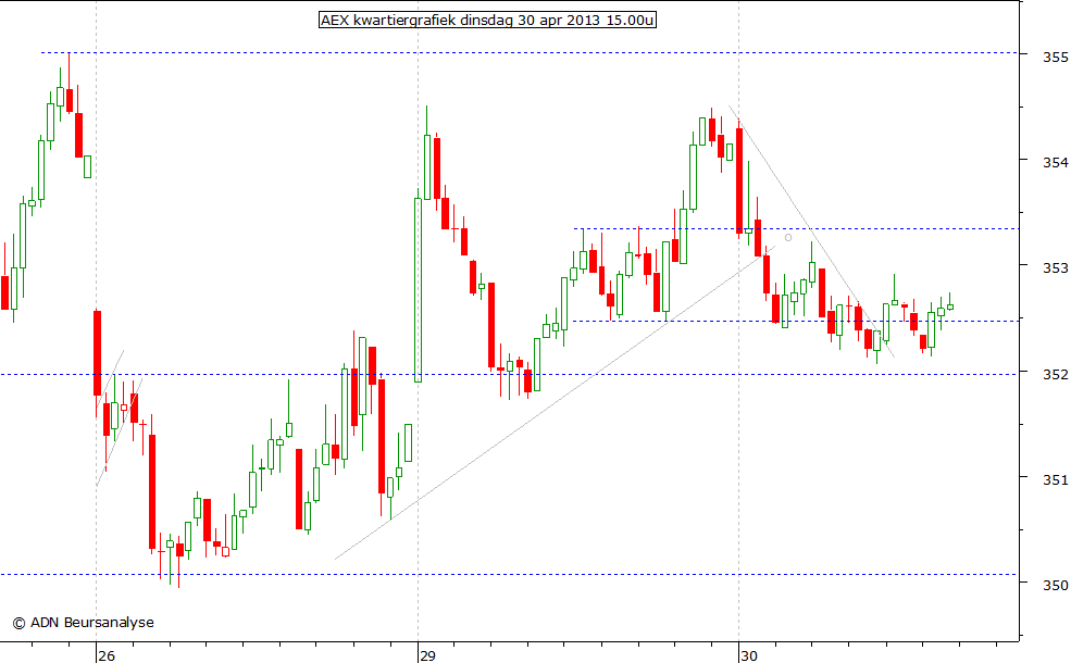 AEX kwartiergrafiek 300413 15.00u