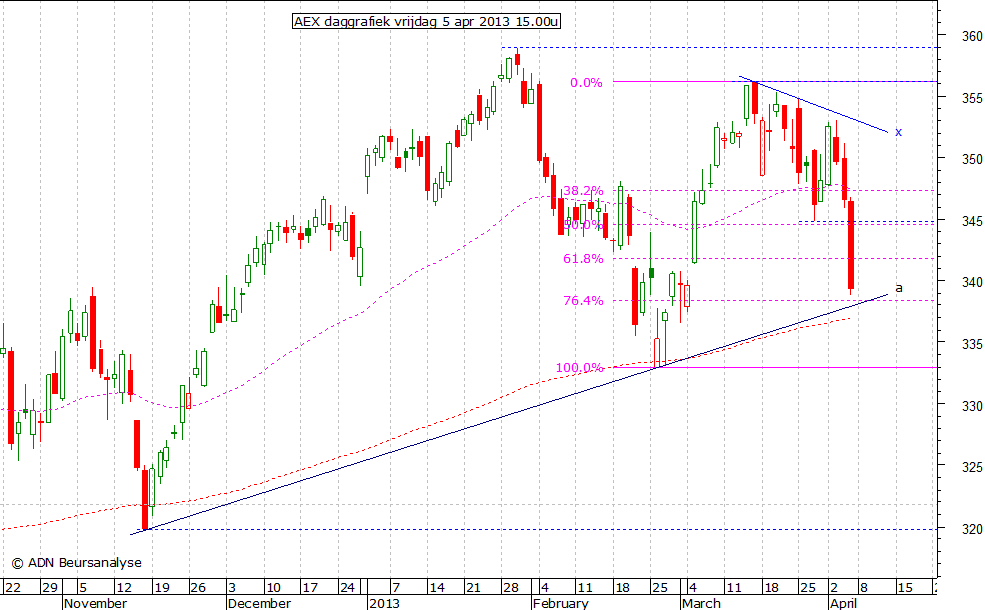 AEX daggrafiek 050413 15.00u