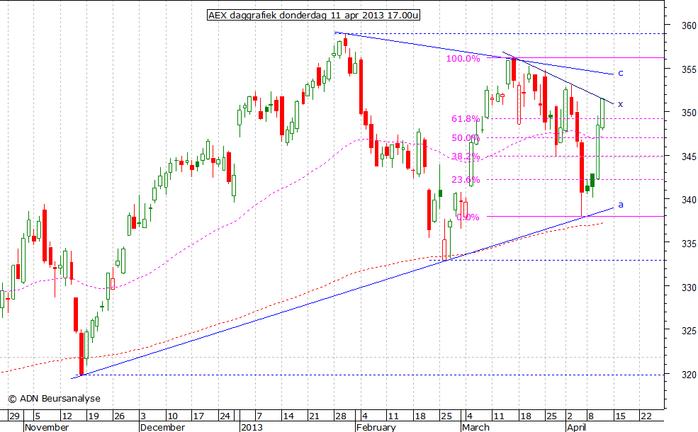 AEX daggrafiek 110413 17.00u