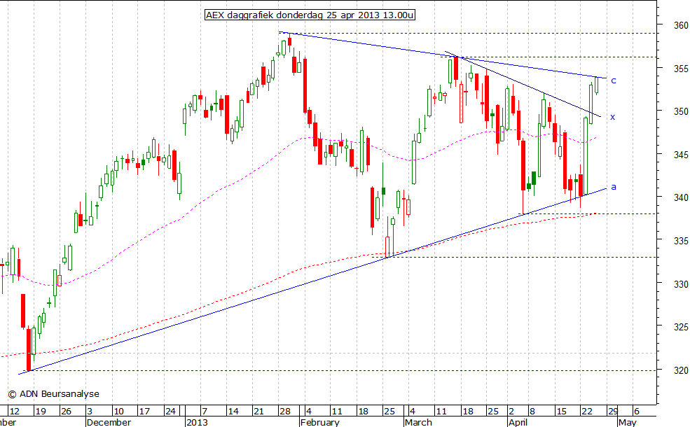 AEX daggrafiek 250413 13.00u