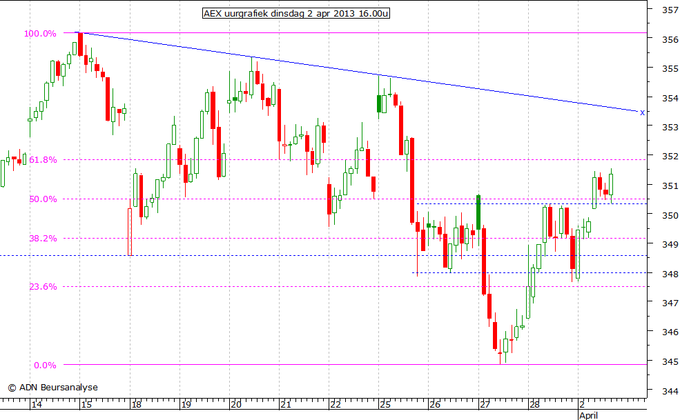 AEX uurgrafiek 020413 16.00u