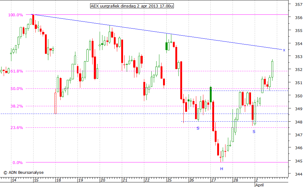 AEX uurgrafiek 020413 17.00u