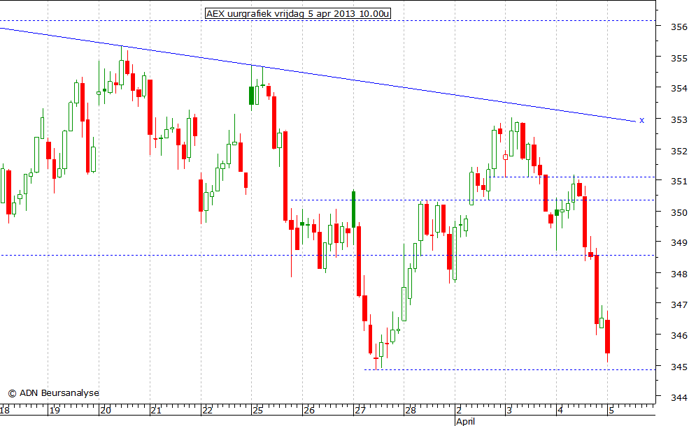 AEX uurgrafiek 050413 10.00u