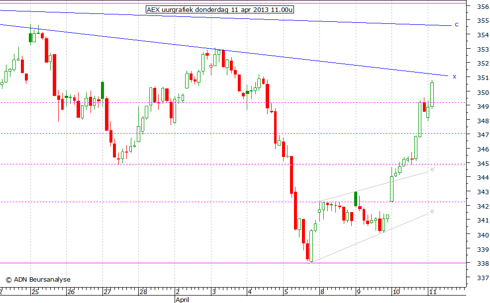 AEX uurgrafiek 110413 11.00