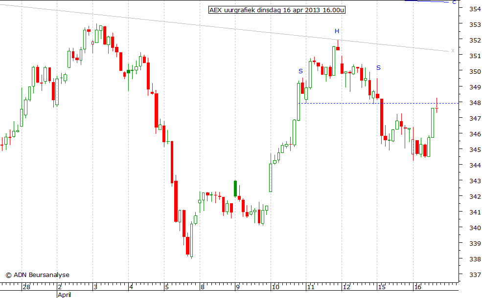 AEX uurgrafiek 160413 16.00u