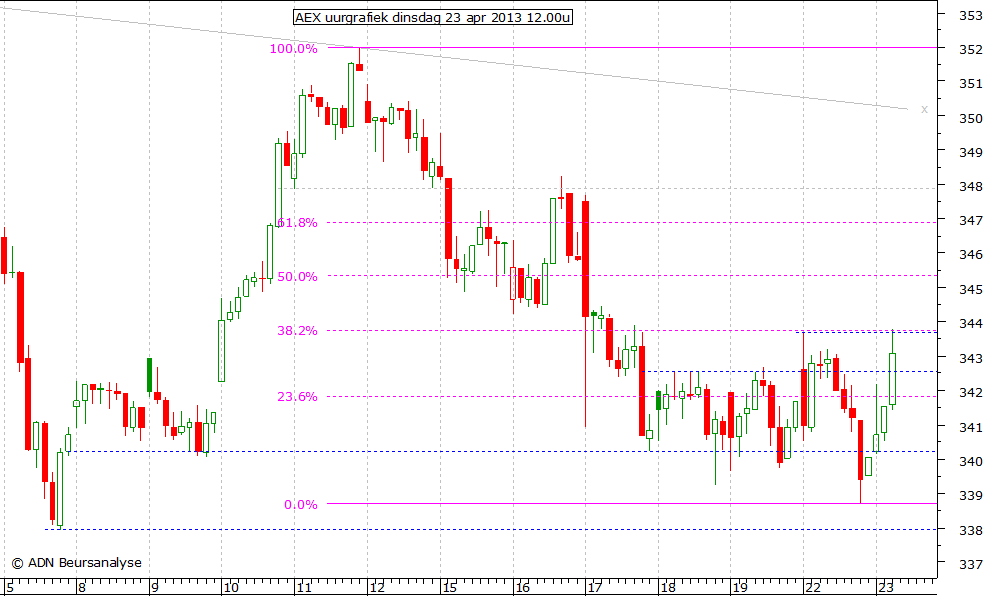 AEX uurgrafiek 230413 12.00u