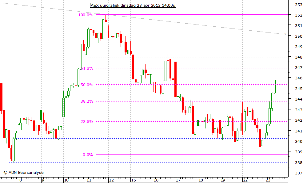 AEX uurgrafiek 230413 14.00u