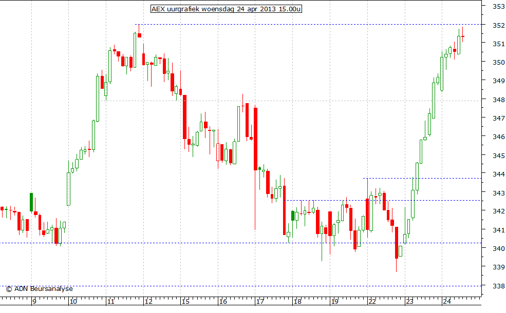 AEX uurgrafiek 240413 15.00u