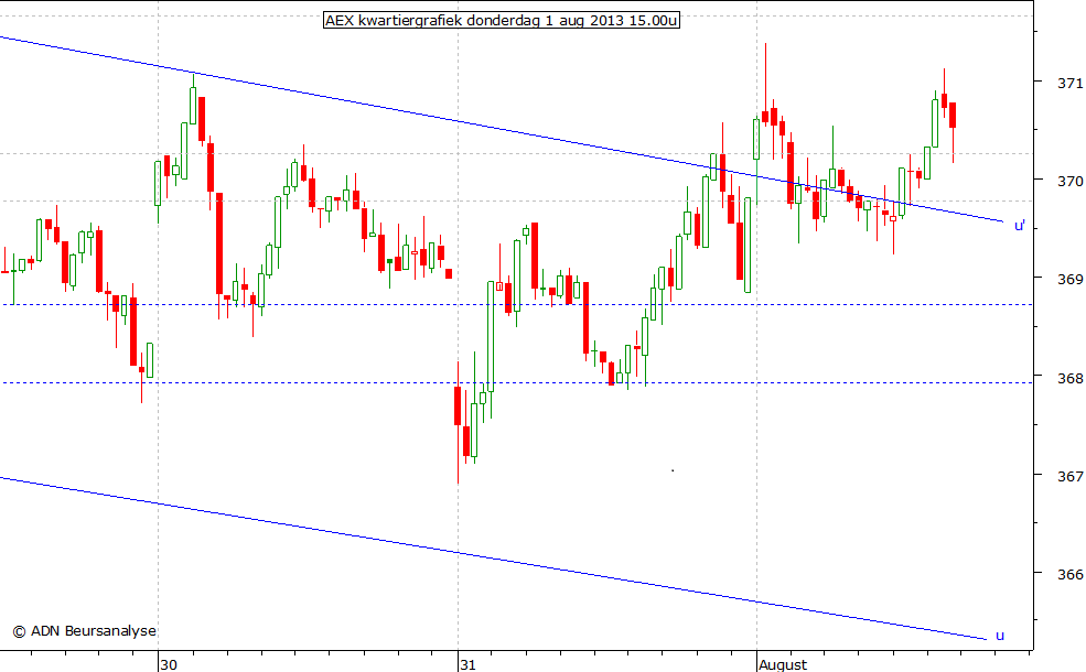 AEX kwartiergrafiek 010813 15.00u