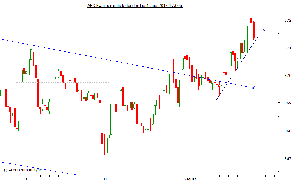 AEX kwartiergrafiek 010813 17.00u
