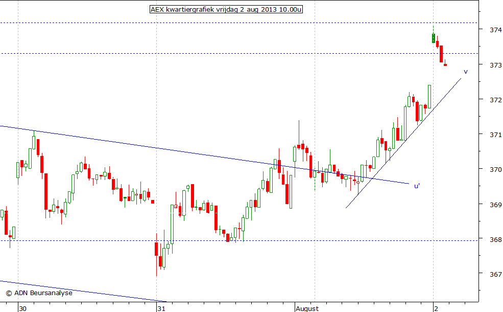 AEX kwartiergrafiek 020813 09.15u