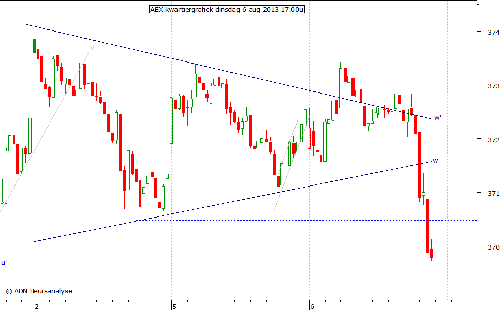 AEX kwartiergrafiek 060813 17.00u