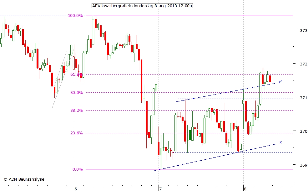 AEX kwartiergrafiek 080813 12.00u