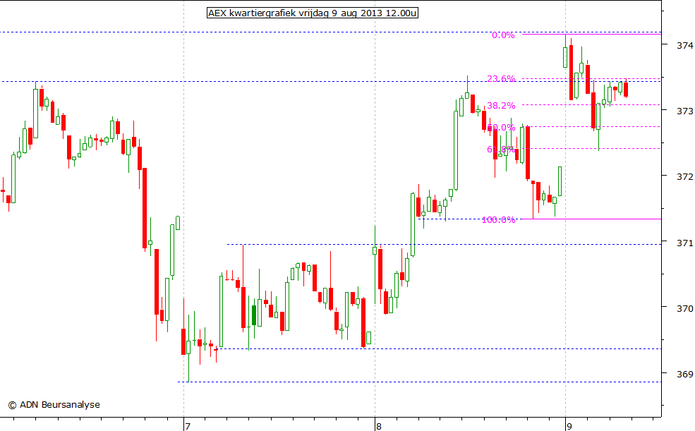 AEX kwartiergrafiek 090813 12.00u