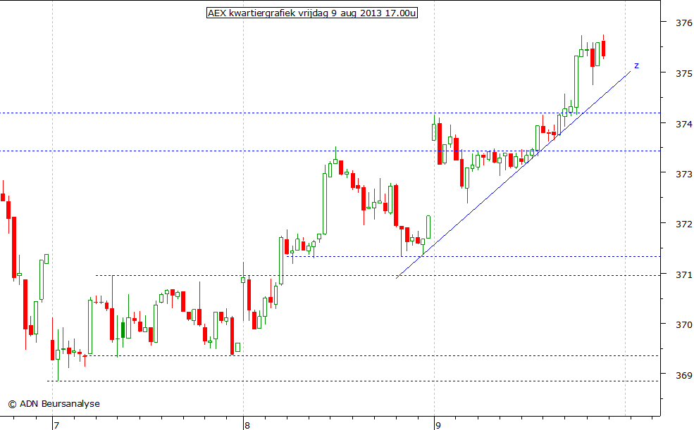 AEX kwartiergrafiek 090813 17.00u