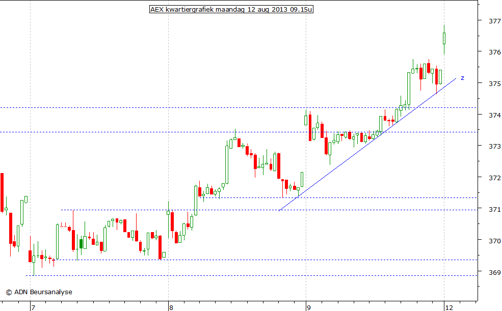 AEX kwartiergrafiek 120813 09.15u