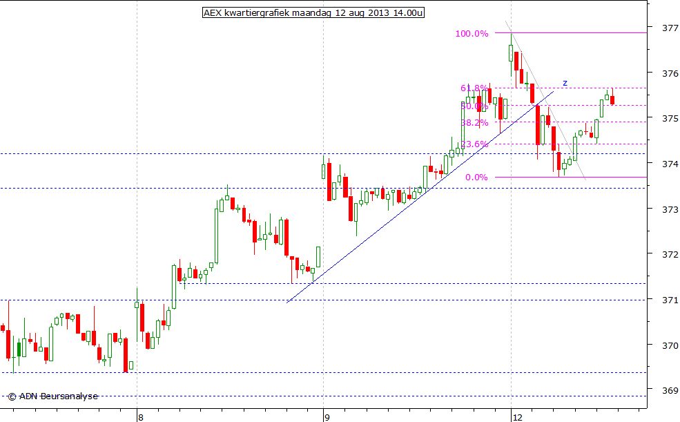 AEX kwartiergrafiek 120813 14.00u