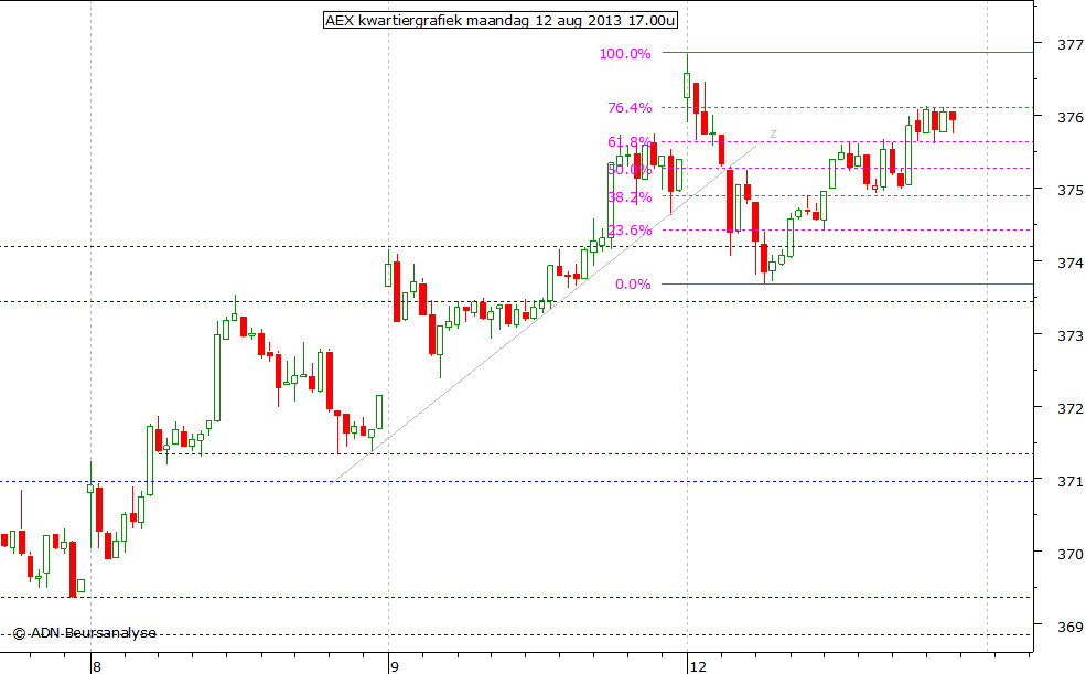 AEX kwartiergrafiek 120813 17.00u