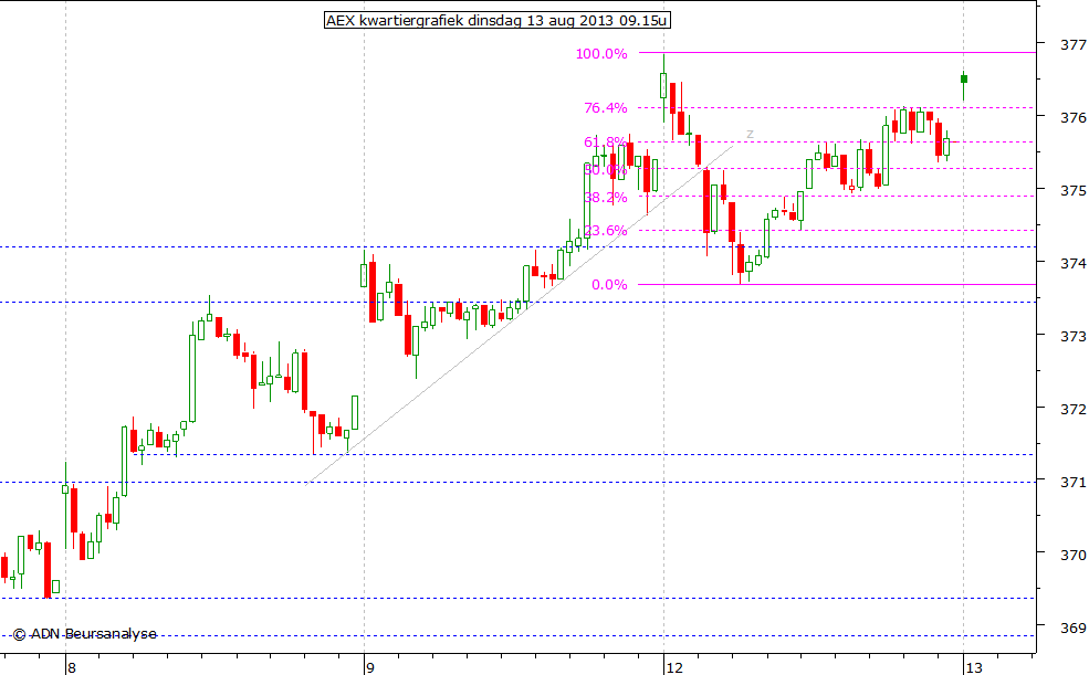 AEX kwartiergrafiek 130813 09.15u