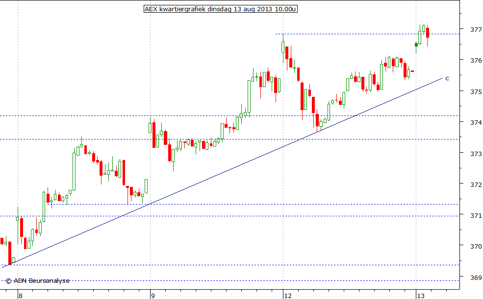 AEX kwartiergrafiek 130813 10.00u