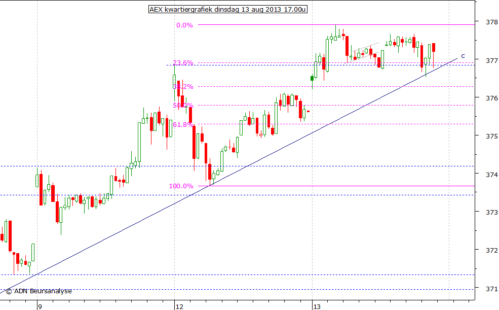 AEX kwartiergrafiek 130813 17.00u