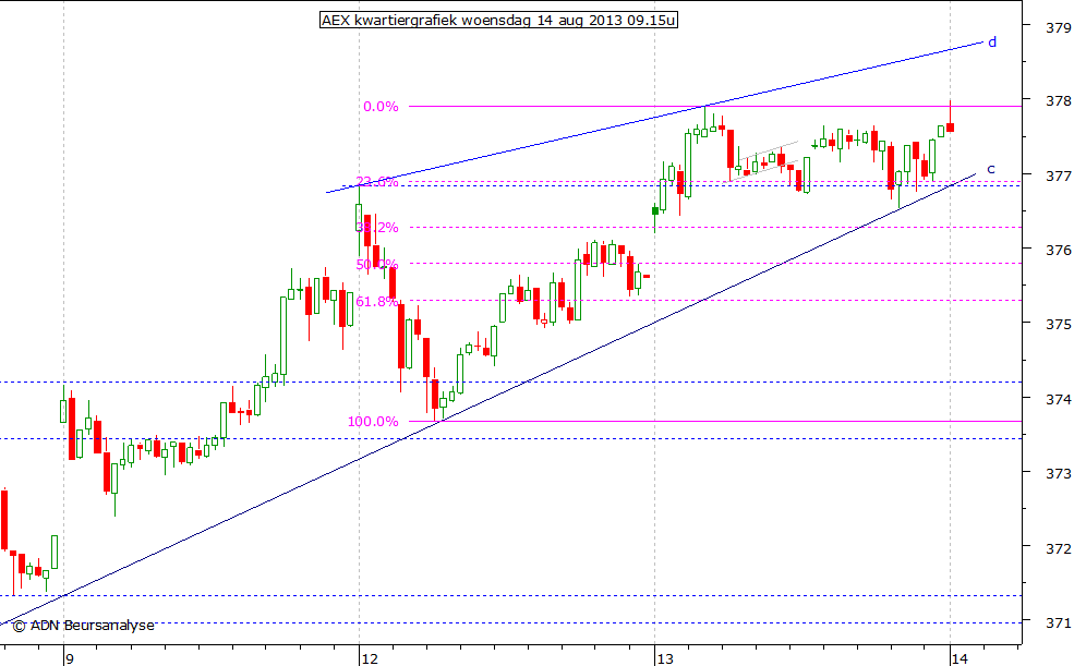 AEX kwartiergrafiek 140813 09.15u