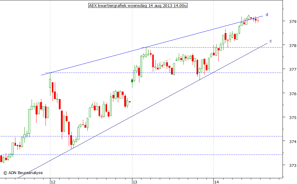 AEX kwartiergrafiek 140813 14.00u