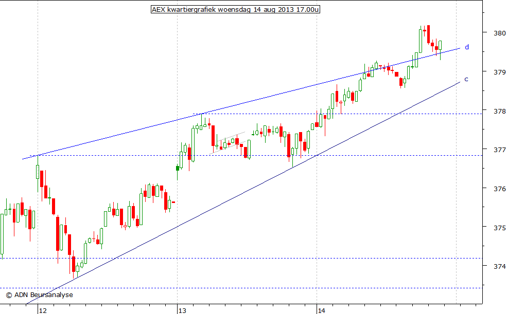 AEX kwartiergrafiek 140813 17.00u