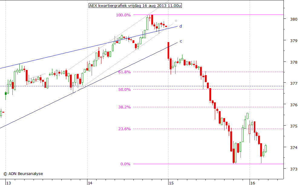 AEX kwartiergrafiek 160813 11.00