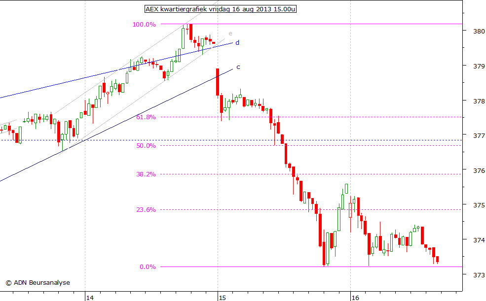 AEX kwartiergrafiek 160813 15.00u