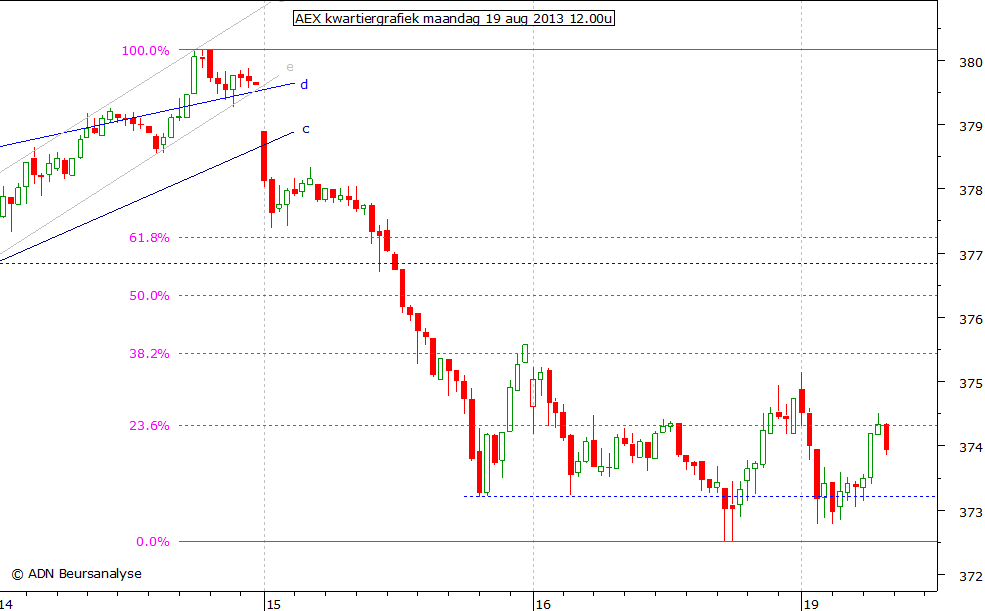 AEX kwartiergrafiek 190813 12.00u