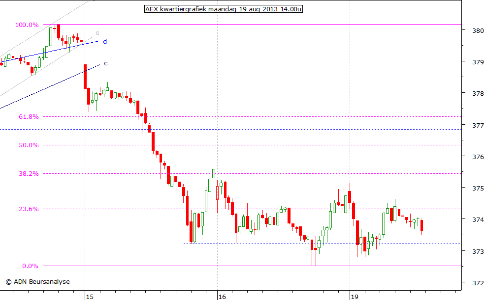 AEX kwartiergrafiek 190813 14.00u