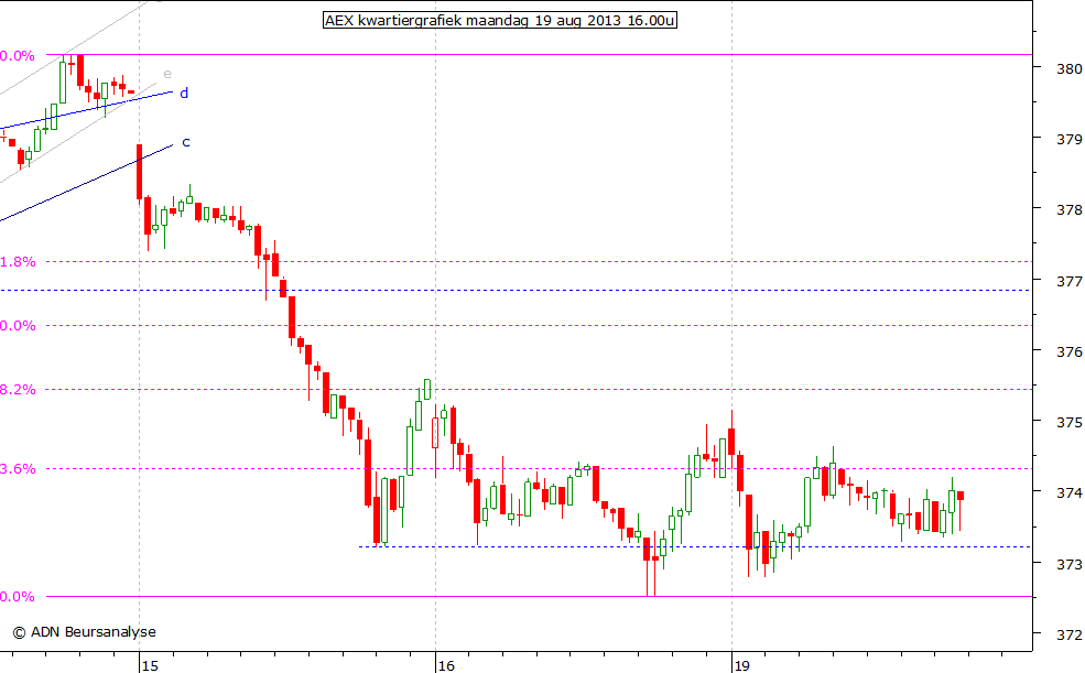 AEX kwartiergrafiek 190813 16.00u