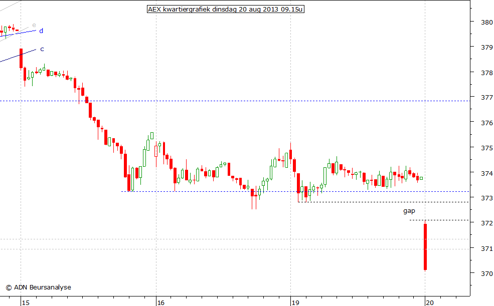 AEX kwartiergrafiek 200813 09.15u