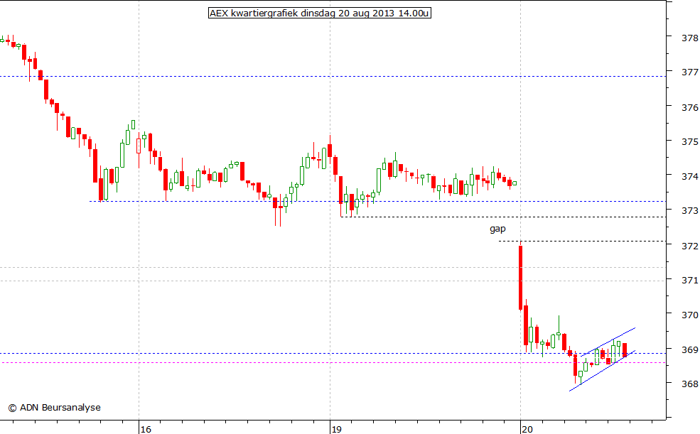 AEX kwartiergrafiek 200813 14.00u