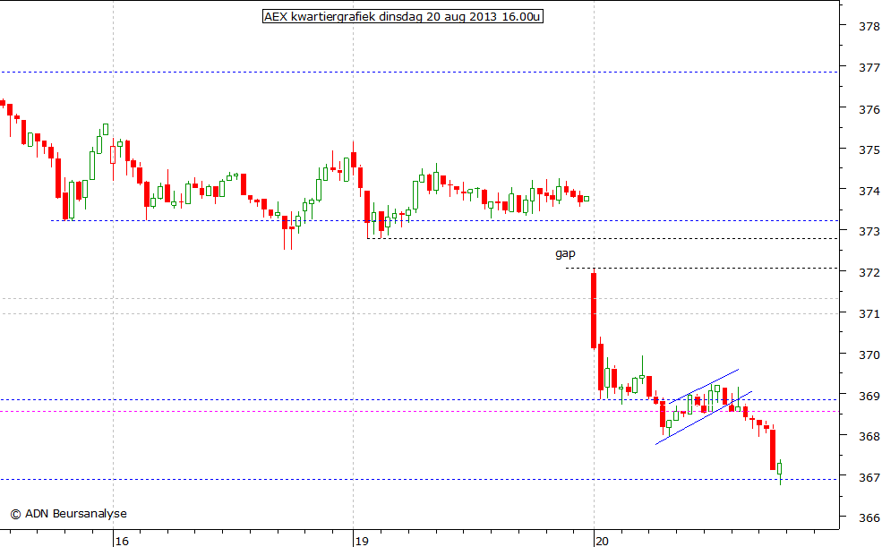 AEX kwartiergrafiek 200813 16.00u
