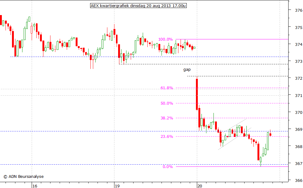 AEX kwartiergrafiek 200813 17.00u